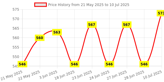 flipkart.com Honch Keyboard Mouse Pad Wrist Rest Cushion Memory Foam Keyboard & Mouse Wrist Rest Price History Graph from 21 May 2025 to 10 Jul 2025