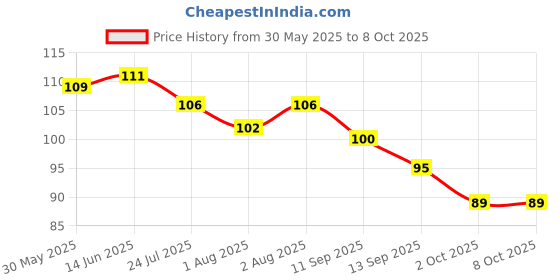 flipkart.com honch Long Handle Silicone Brush for Cleaning Bottles honch Price History Graph from 30 May 2025 to 8 Oct 2025