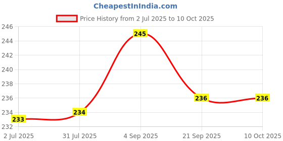 flipkart.com honch medu vada Maker Machine Vada Maker Vada Maker honch Price History Graph from 2 Jul 2025 to 9 Oct 2025