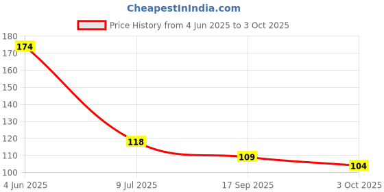 flipkart.com honch Playing Cards Game Sun & Moon-Cosmic Eclipse Edition Cards (Multicolor) honch Price History Graph from 4 Jun 2025 to 3 Oct 2025