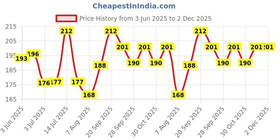 flipkart.com honch Poke-mon Sword & Shield Evolving Skies Playing Cards Games for Kids honch Price History Graph from 3 Jun 2025 to 1 Dec 2025