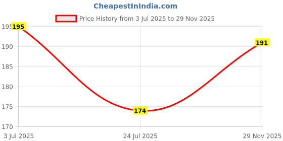 flipkart.com honch Sun & Moon Guardians Rising 4 Booster Pack (Multicolor) honch Price History Graph from 3 Jul 2025 to 29 Nov 2025