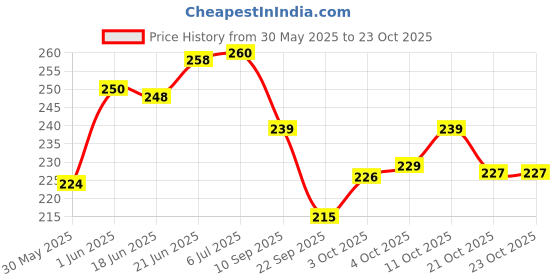 flipkart.com tmride Honda Activa 6G H-SMART Scooty Foot Mat Honda Activa, Activa 6G Two Wheeler Mat tmride Price History Graph from 30 May 2025 to 23 Oct 2025