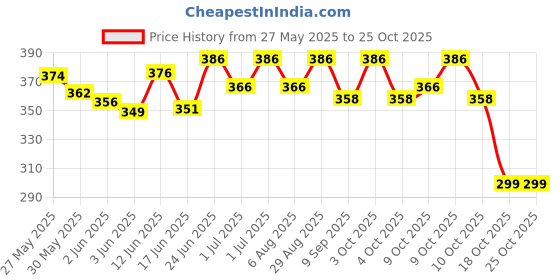 flipkart.com snsd Honda activa 6g mobile box storage box glove box Bike Storage Stand snsd Price History Graph from 27 May 2025 to 25 Oct 2025
