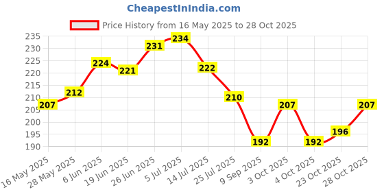 flipkart.com ronish HONDA ACTIVA BLACK COLOR SEAT COVER Single Bike Seat Cover For Honda Activa, Activa 3G, Activa 4G, Activa 5G, Activa 6G, Activa i ronish Price History Graph from 16 May 2025 to 28 Oct 2025