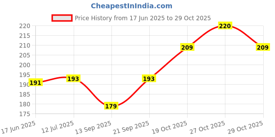 flipkart.com uri Honda Activa i foot mat | Honda Activa i Floormat | Footmat for Honda Activa i Honda Activa i Two Wheeler Mat uri Price History Graph from 17 Jun 2025 to 29 Oct 2025