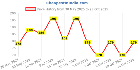 flipkart.com ultron Honda Activa i foot mat | Honda Activa i Floormat | Footmat for Honda Activa i Honda Activa i Two Wheeler Mat ultron Price History Graph from 30 May 2025 to 28 Oct 2025