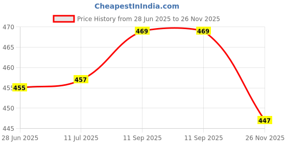 flipkart.com Honda Advance 10W-30MB (Synthetic Blend) Honda Shell Advance 10W-30 Scooter Engine Oil Synthetic Blend Engine Oil shell Price History Graph from 28 Jun 2025 to 26 Nov 2025