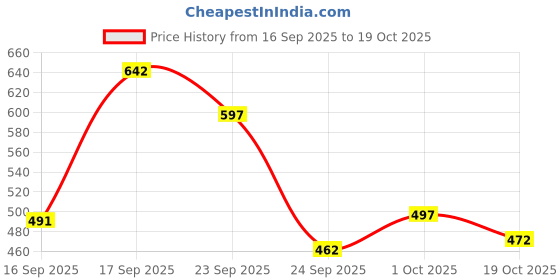 flipkart.com auctimo Honda Amaze auctimo Price History Graph from 16 Sep 2025 to 19 Oct 2025