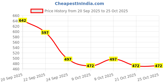 flipkart.com auctimo Honda Amaze auctimo Price History Graph from 20 Sep 2025 to 25 Oct 2025