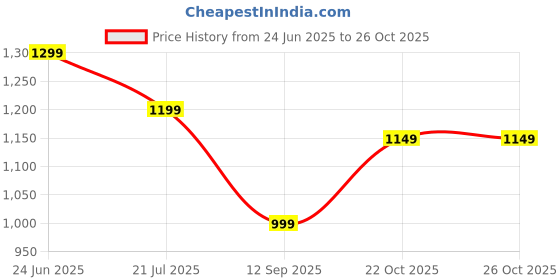 flipkart.com fabtec Honda Amaze Body Cover fabtec Price History Graph from 24 Jun 2025 to 26 Oct 2025