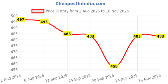 flipkart.com swarish Honda Brio swarish Price History Graph from 2 Aug 2025 to 16 Nov 2025