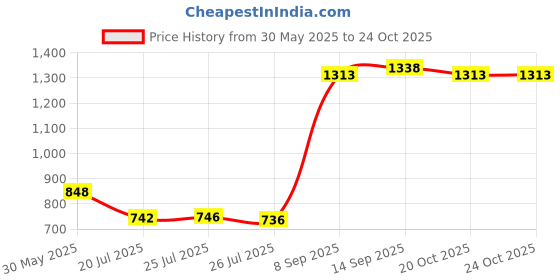 flipkart.com kingsway Honda Brio Body Cover kingsway Price History Graph from 30 May 2025 to 23 Oct 2025