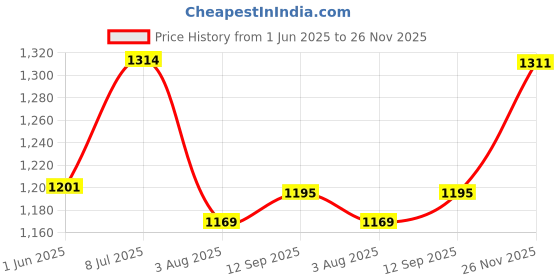 flipkart.com vagary Honda CB200x GPS Mount Mobile Phone Holder Mount Handlebar Hand Guard vagary Price History Graph from 1 Jun 2025 to 26 Nov 2025