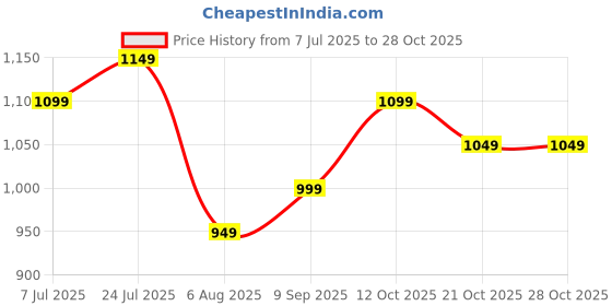 flipkart.com fabtec Honda City Body Cover fabtec Price History Graph from 7 Jul 2025 to 28 Oct 2025