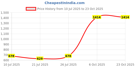 flipkart.com kingsway Honda City Body Cover kingsway Price History Graph from 10 Jul 2025 to 23 Oct 2025