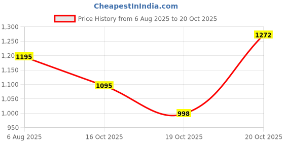 flipkart.com carzex Honda City Body Cover carzex Price History Graph from 6 Aug 2025 to 20 Oct 2025