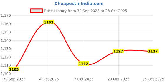 flipkart.com garrege Honda City, City EX, City ZX CVT Petrol Body Cover garrege Price History Graph from 30 Sep 2025 to 23 Oct 2025