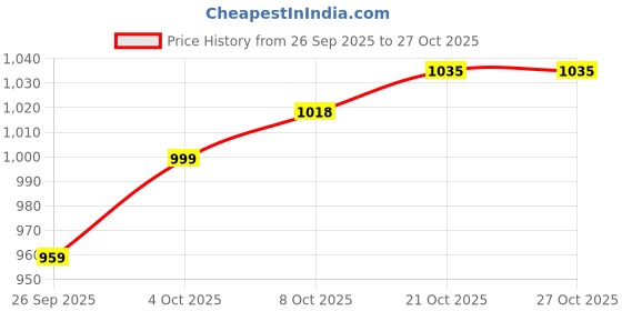 flipkart.com frap Honda City i-Vtec Body Cover frap Price History Graph from 26 Sep 2025 to 27 Oct 2025