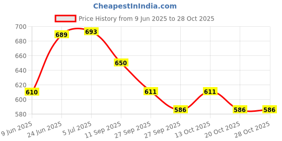 flipkart.com autoleopard .HONDA H'NESS CB 350 BIKE SEAT COVER Split Bike Seat Cover For Honda CB autoleopard Price History Graph from 9 Jun 2025 to 28 Oct 2025