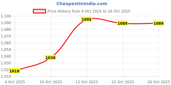 flipkart.com carzex Honda Jazz Body Cover carzex Price History Graph from 4 Oct 2025 to 25 Oct 2025