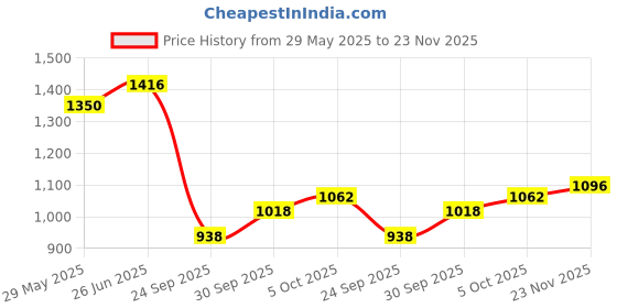 flipkart.com otoroys Honda, KTM, Kawasaki, TVS, Yamaha, Bajaj Universal For Bike Full Exhaust System otoroys Price History Graph from 29 May 2025 to 23 Nov 2025