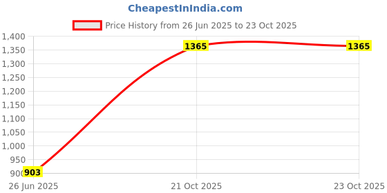 flipkart.com kingsway Honda Mobilio Body Cover kingsway Price History Graph from 26 Jun 2025 to 23 Oct 2025