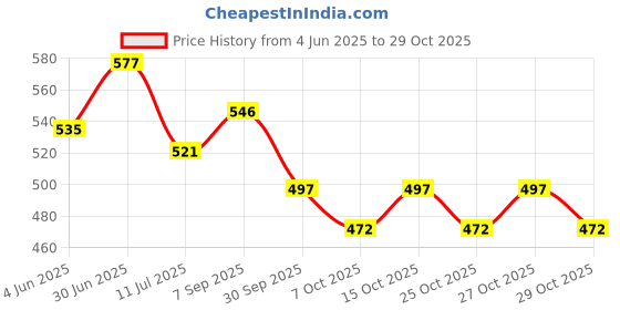 flipkart.com rg Honda Motorcycle OBD 16 Pin To 6 Pin National 46 Pin Adapter Cable OBD Reader rg Price History Graph from 4 Jun 2025 to 29 Oct 2025