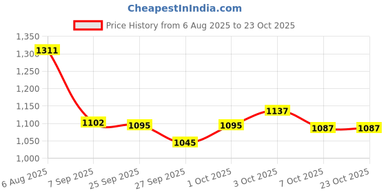 flipkart.com garrege Honda WRV Body Cover garrege Price History Graph from 6 Aug 2025 to 23 Oct 2025