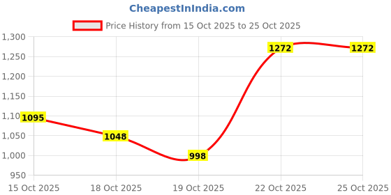 flipkart.com carzex Honda WRV Body Cover carzex Price History Graph from 15 Oct 2025 to 24 Oct 2025