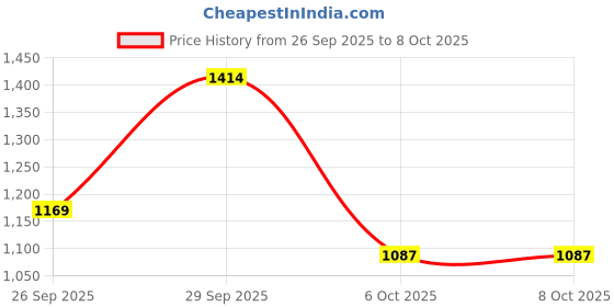 flipkart.com aadioter Honda ZX (2005 to 2008) model Car Android Frame with Wiring Media Player Frame aadioter Price History Graph from 26 Sep 2025 to 8 Oct 2025