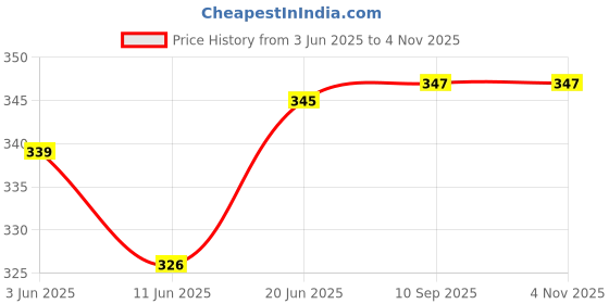flipkart.com honest baby 4 In 1 Adjustable Baby Carrier Cum Kangaroo Bag Honeycomb Texture Baby Carry Sling With Safety Belt and Buckle Straps (Back Front Carrier) Baby Carrier honest baby Price History Graph from 3 Jun 2025 to 3 Nov 2025