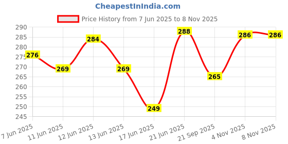 flipkart.com honest baby Cotton Solid Baby Pillow Pack of 1 honest baby Price History Graph from 7 Jun 2025 to 7 Nov 2025