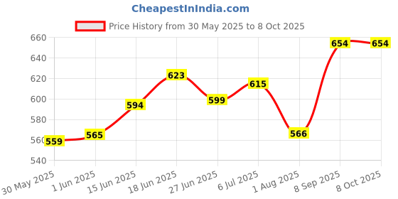 flipkart.com honeststore PP Collapsible Wardrobe honeststore Price History Graph from 30 May 2025 to 8 Oct 2025