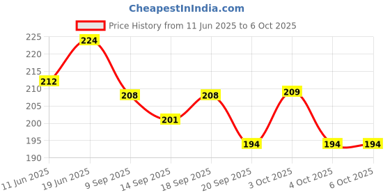 flipkart.com honestystore 8 ml Manual Ice Cream Maker honestystore Price History Graph from 11 Jun 2025 to 6 Oct 2025