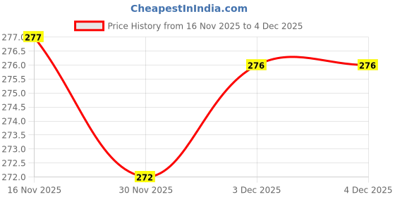 flipkart.com Honeva Wall Shelf DD4R Mounted Decorative MDF (Medium Density Fiber), Wooden Wall Shelf honeva Price History Graph from 16 Nov 2025 to 3 Dec 2025