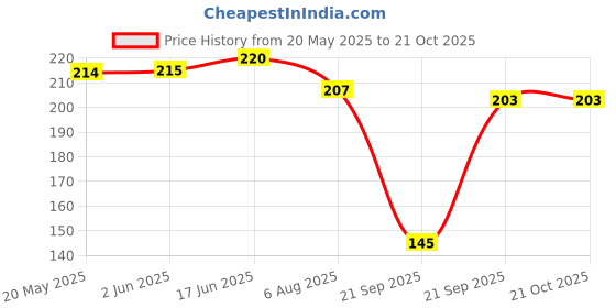 flipkart.com pioneer-x Honex hxb for automobile and inverter battery Hydrometer pioneer-x Price History Graph from 20 May 2025 to 21 Oct 2025