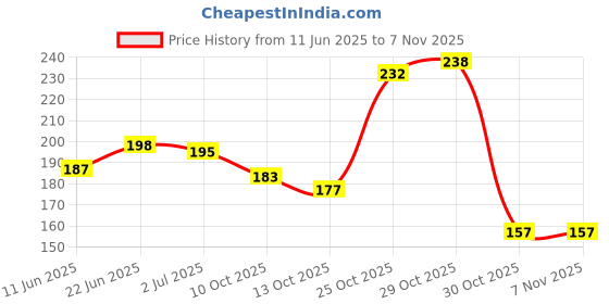 flipkart.com joy Honey & Almonds Advanced Nourishing Body Lotion For Summers joy Price History Graph from 11 Jun 2025 to 5 Nov 2025