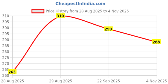 flipkart.com joy Honey & Almonds Advanced Nourishing Body Lotion For Summers joy Price History Graph from 28 Aug 2025 to 4 Nov 2025