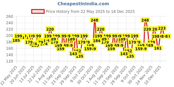 flipkart.com joy Honey & Almonds Nourishing Body Oil, With Vitamin E & Sunscreen joy Price History Graph from 22 May 2025 to 17 Dec 2025