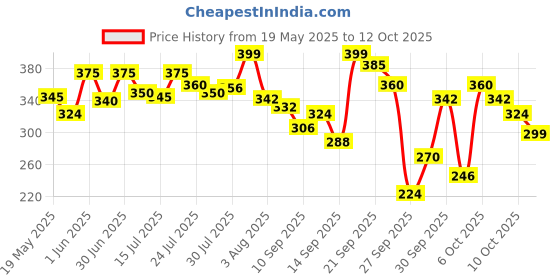 flipkart.com joy Honey & Almonds Nourishing Body Oil, With Vitamin E & Sunscreen (Pack of 2 X 200 ml) joy Price History Graph from 19 May 2025 to 12 Oct 2025