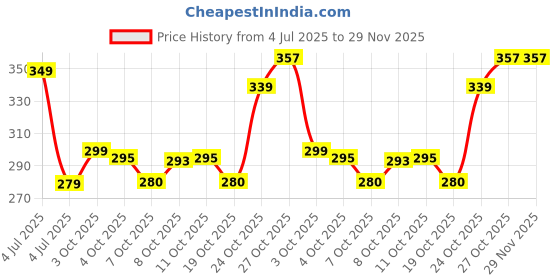 flipkart.com joy Honey & Almonds Nourishing Skin Cream 500 ml joy Price History Graph from 4 Jul 2025 to 28 Nov 2025