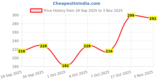 flipkart.com joy Honey & Almonds Ultimate Nourishing Body Milk Lotion For Dry Skin joy Price History Graph from 29 Sep 2025 to 3 Nov 2025
