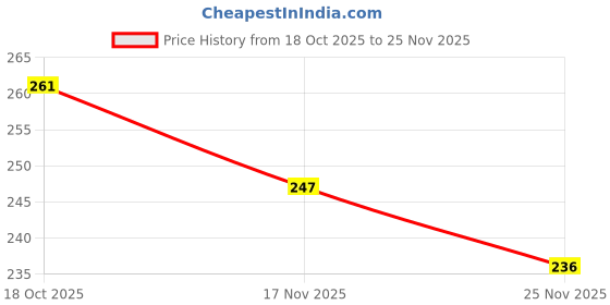 flipkart.com joy Honey & Almonds Ultimate Nourishing Body Milk Lotion For Dry Skin joy Price History Graph from 18 Oct 2025 to 25 Nov 2025