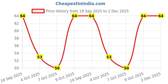 flipkart.com himalaya Honey & Cream Soap himalaya Price History Graph from 19 Sep 2025 to 2 Dec 2025
