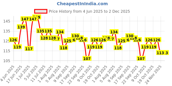 flipkart.com honey baby Food Nibbler or Feeder Teether and Feeder honey baby Price History Graph from 4 Jun 2025 to 2 Dec 2025