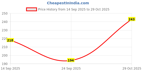 flipkart.com honey bae Women Black Camisole honey bae Price History Graph from 14 Sep 2025 to 29 Oct 2025