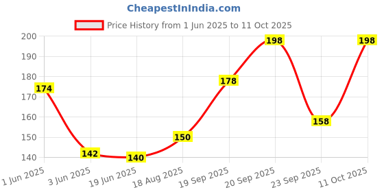 flipkart.com honey bae Women Shapewear honey bae Price History Graph from 1 Jun 2025 to 11 Oct 2025