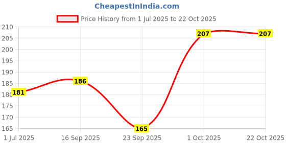 flipkart.com honey bae Women Shapewear honey bae Price History Graph from 1 Jul 2025 to 21 Oct 2025