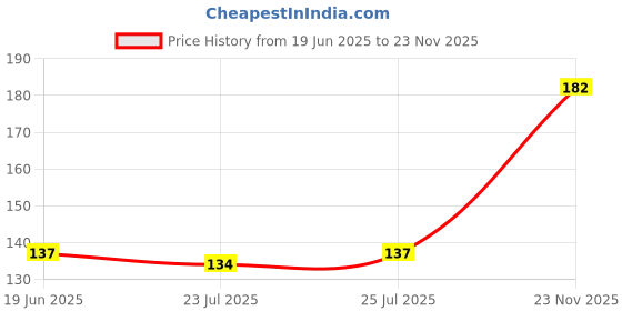 flipkart.com honey bae Women Shapewear honey bae Price History Graph from 19 Jun 2025 to 23 Nov 2025